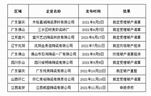 行業(yè)洗牌加速 9家陶瓷企業(yè)破產(chǎn)清算結(jié)果公布，廣東遼寧江西四川重點(diǎn)布局企業(yè)以需引注意
